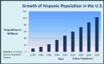 The Hispanic population in the US is growing rapidly. A good reason to consider Spanish.