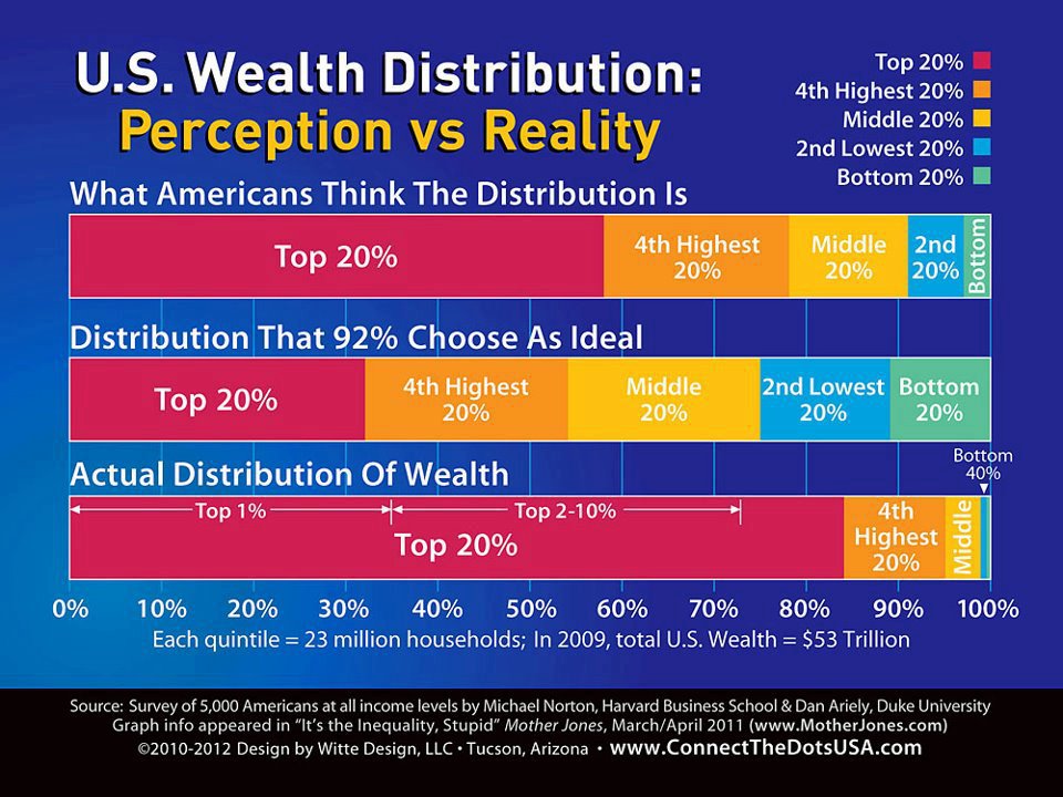 wealth distribution