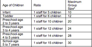 The state of Kentucky's minimum adult-child ratios and maximum group sizes for childcare services.