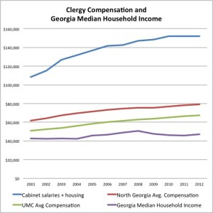 clergy compensation