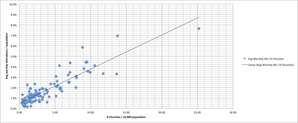 churches-and-attendance
